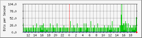 ap02_eth0.201 Traffic Graph