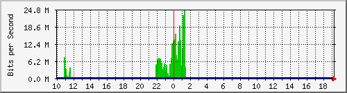 ap03_eth0 Traffic Graph