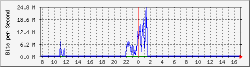 ap03_wlan0vap2 Traffic Graph