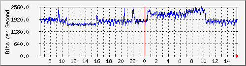 ap04_wlan1vap2 Traffic Graph