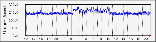 ap04_wlan1vap3 Traffic Graph