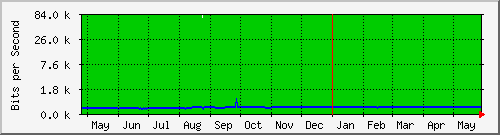 Cable (Consumer) Traffic Graph