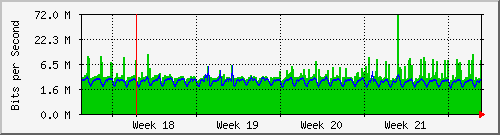 internet Traffic Graph
