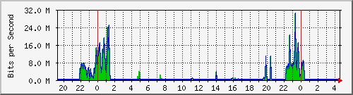 sw01_10 Traffic Graph