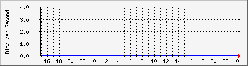 sw01_1001 Traffic Graph