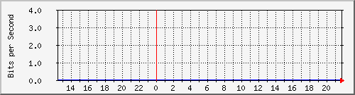 sw01_100101 Traffic Graph