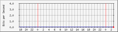 sw01_100199 Traffic Graph