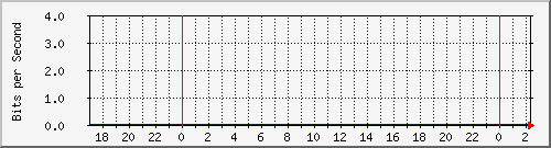sw01_1002 Traffic Graph