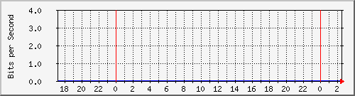 sw01_1004 Traffic Graph