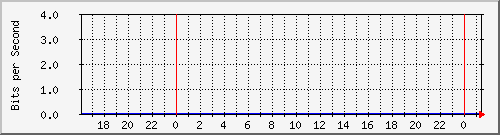 sw01_1005 Traffic Graph