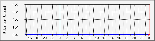sw01_1006 Traffic Graph