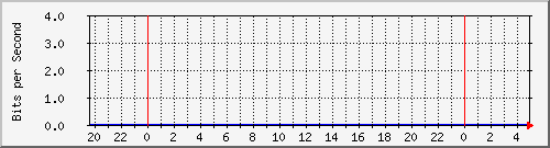 sw01_1007 Traffic Graph