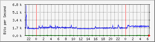 sw01_11 Traffic Graph