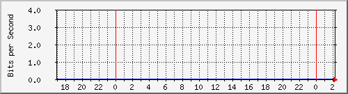 sw01_12 Traffic Graph