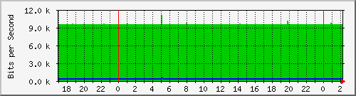 sw01_13 Traffic Graph