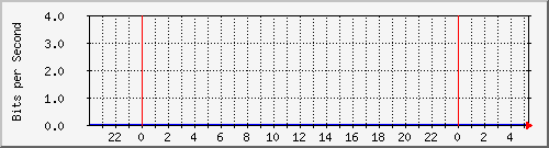 sw01_14 Traffic Graph