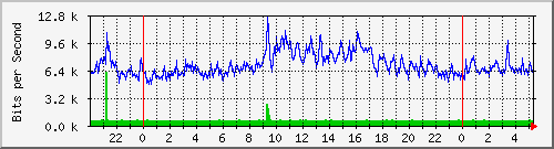 sw01_16 Traffic Graph