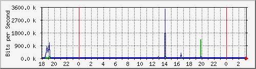 sw01_17 Traffic Graph