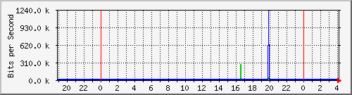 sw01_18 Traffic Graph