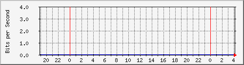 sw01_19 Traffic Graph
