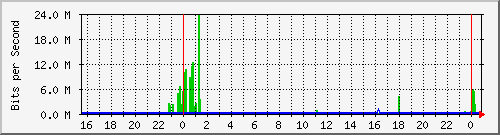 sw01_2 Traffic Graph