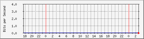 sw01_22 Traffic Graph