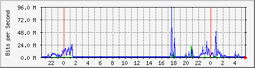 sw01_23 Traffic Graph