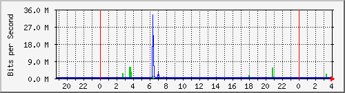 sw01_4 Traffic Graph