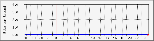 sw01_49 Traffic Graph