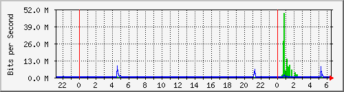 sw01_5 Traffic Graph