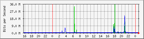 sw01_6 Traffic Graph