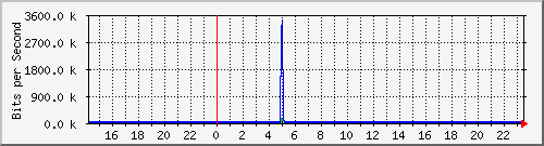 sw01_7 Traffic Graph