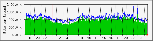 sw01_8 Traffic Graph