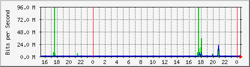 sw02_1 Traffic Graph
