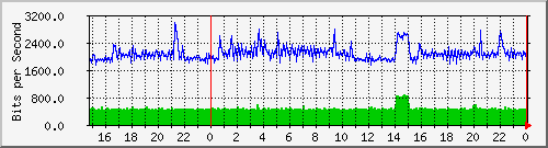 sw02_2 Traffic Graph
