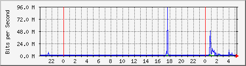 sw02_3 Traffic Graph