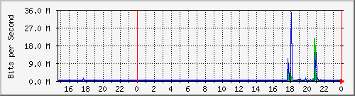 sw02_4 Traffic Graph