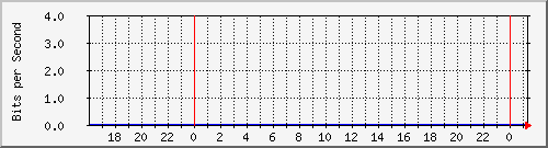 sw02_7 Traffic Graph