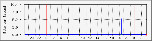 sw03_3 Traffic Graph