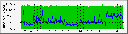 sw03_4 Traffic Graph