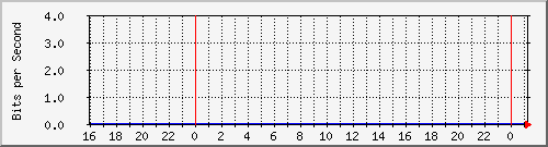 sw03_6 Traffic Graph