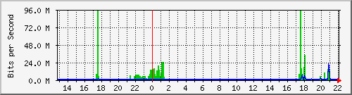 sw03_8 Traffic Graph