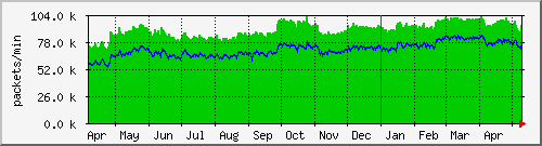 ntp1.home4u.ch Traffic Graph
