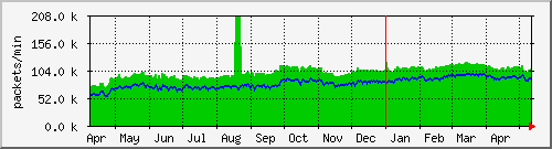 ntp2.home4u.ch Traffic Graph