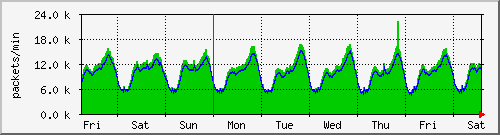 ntp3.home4u.ch Traffic Graph
