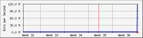 ap01_ath00 Traffic Graph