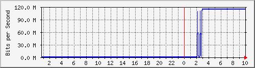 ap01_ath00.101 Traffic Graph