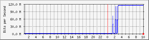 ap01_ath01 Traffic Graph