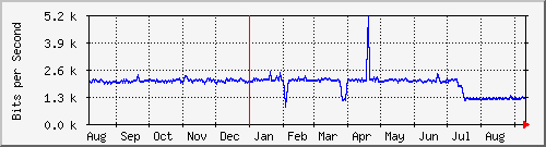 ap01_ath01 Traffic Graph