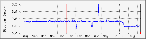 ap01_ath01.102 Traffic Graph
